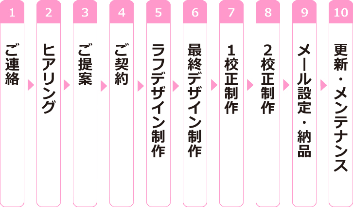 制作のながれ