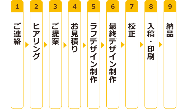 制作のながれ
